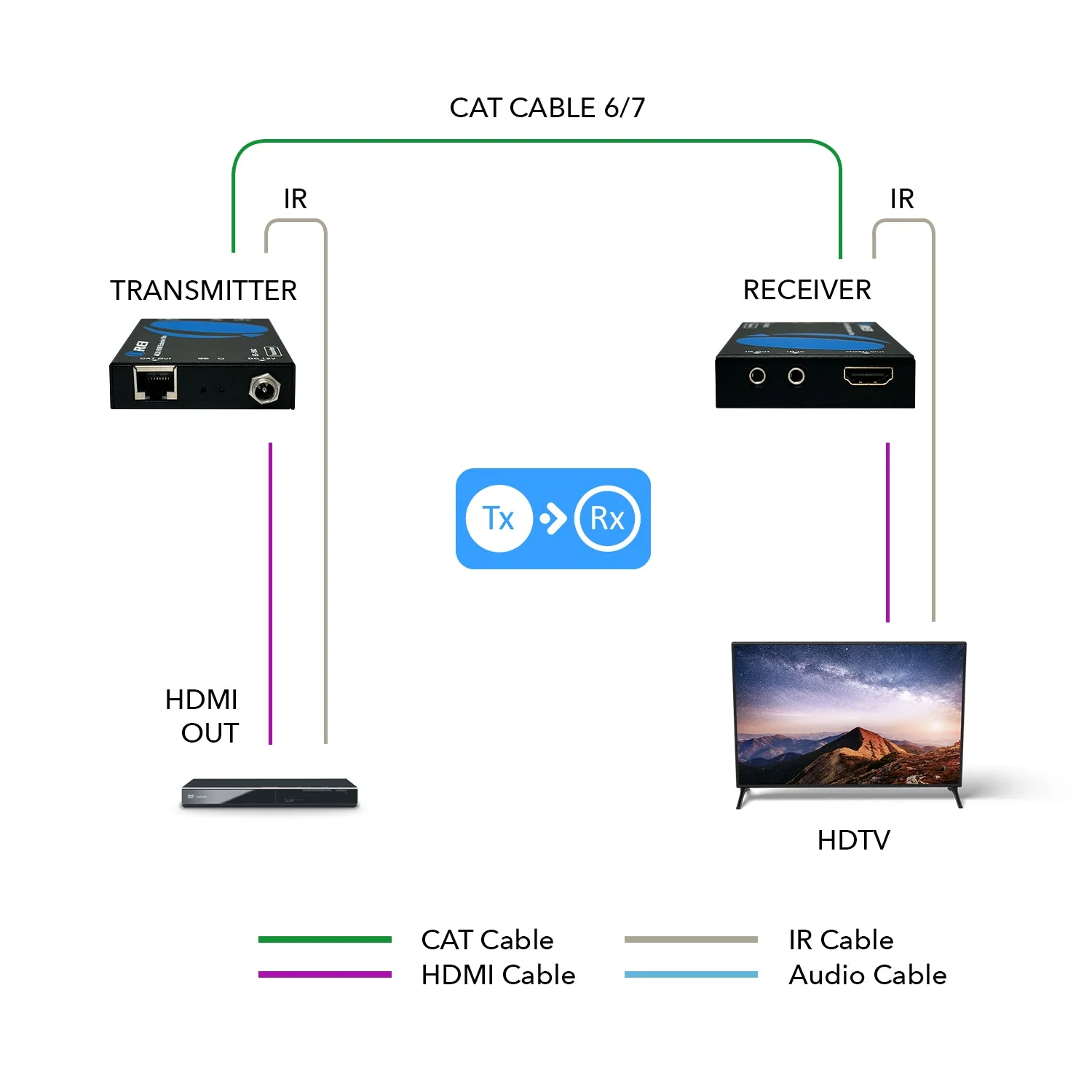 4K HDMI Extender Over CAT6/7 up to 165ft with PoC & Bi-directional IR (EX-150C) - Image 6