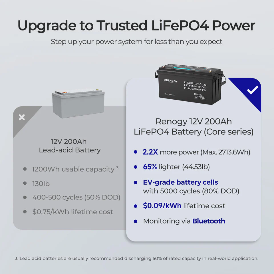 Core - 12V 200Ah Lithium Iron Phosphate Battery w/ Bluetooth - Image 5