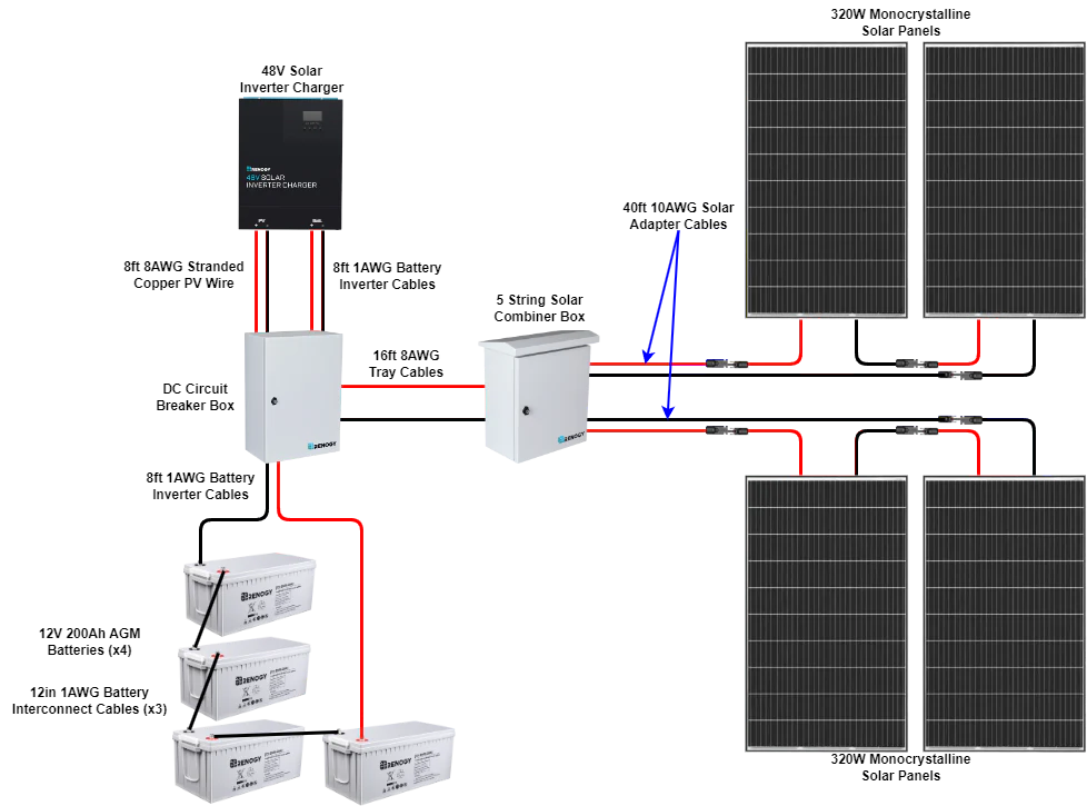 Renogy 1200w solar kit - Image 5