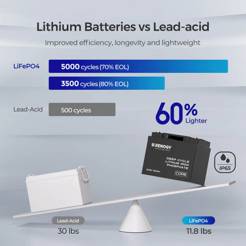 Renogy 12V 50Ah Core Series Deep Cycle Lithium Iron Phosphate Battery - Image 7