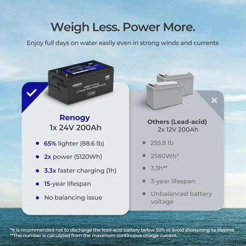 Renogy Deep Cycle 24V 200Ah Core lithium battery with self-heating function - Image 4