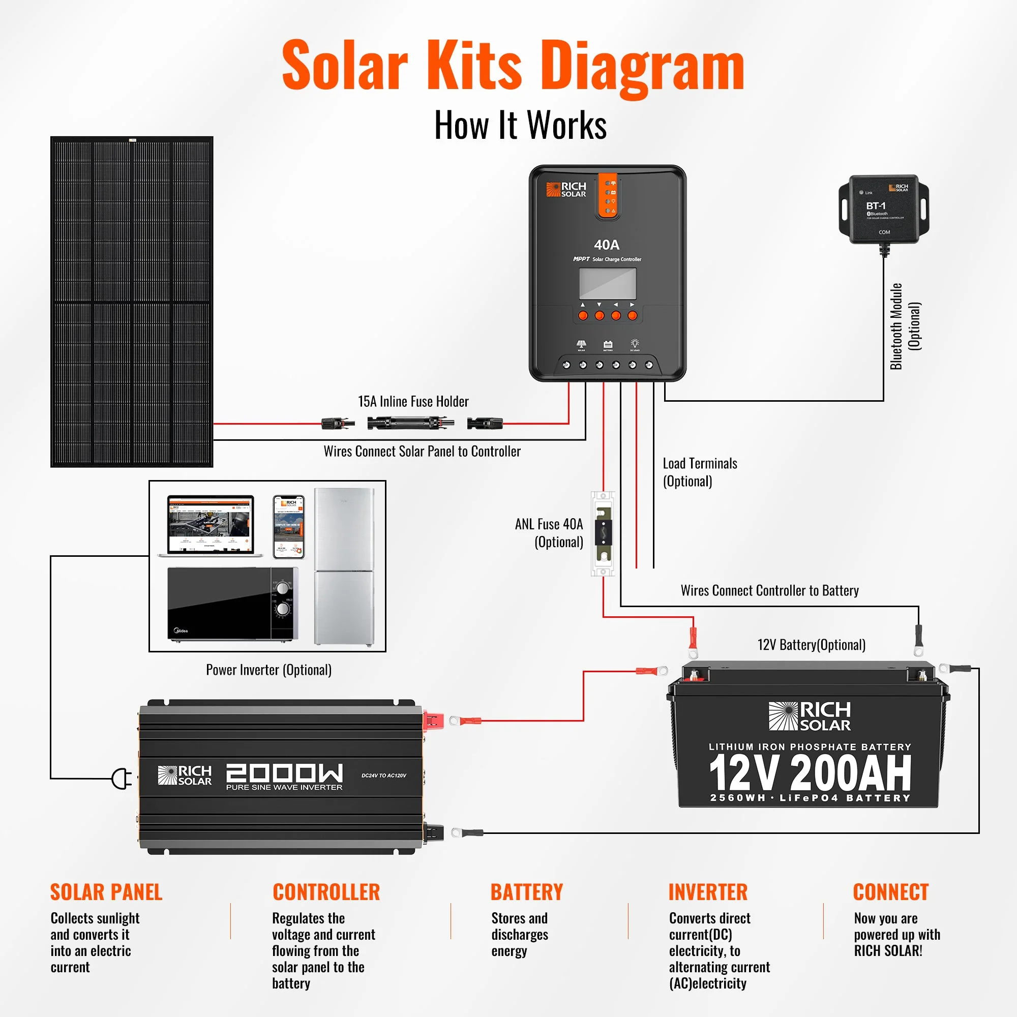 Rich Solar NOVA PURE MAX 2K | 2000 Watt (2kW) 24 Volt Industrial Pure Sine Wave Inverter - Image 5